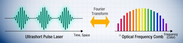 [Figure] Optical Frequency Comb