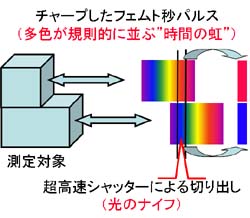 図4 チャープ光を用いた3次元計測の原理