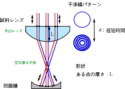 図6 レンズの厚さと形状の同時計測